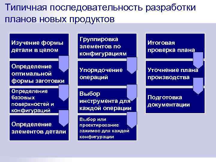 Типичная последовательность разработки планов новых продуктов Изучение формы детали в целом Группировка элементов по