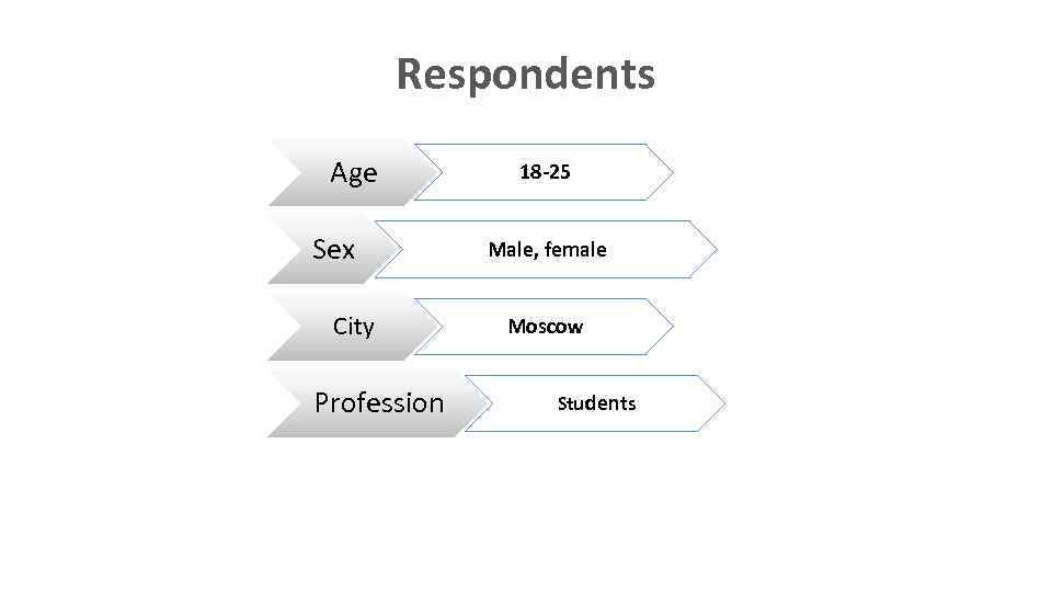 Respondents Age Sex City Profession 18 -25 Male, female Moscow Students 