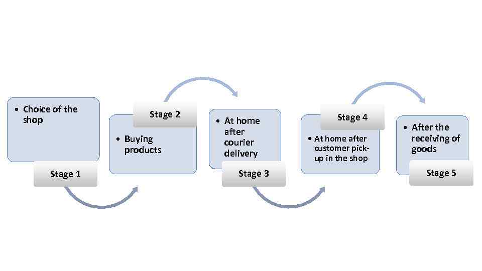  • Choice of the shop Stage 2 • Buying products Stage 1 •