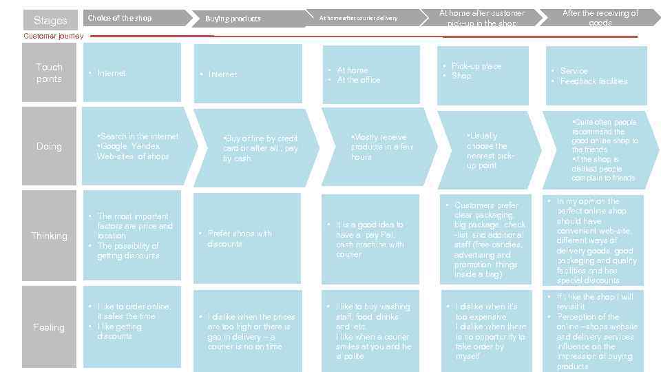 Stages Choice of the shop Buying products At home after courier delivery At home