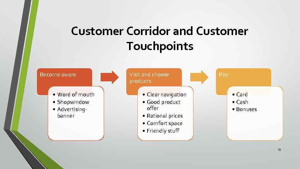 Customer Corridor and Customer Touchpoints Become aware • Word of mouth • Shopwindow •