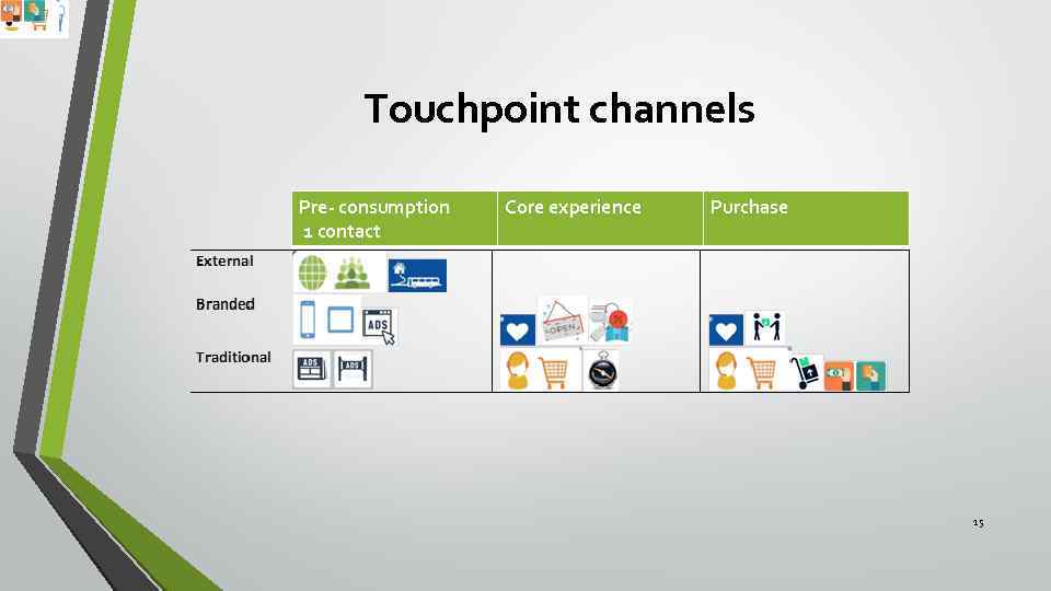Touchpoint channels Pre- consumption 1 contact Core experience Purchase 15 