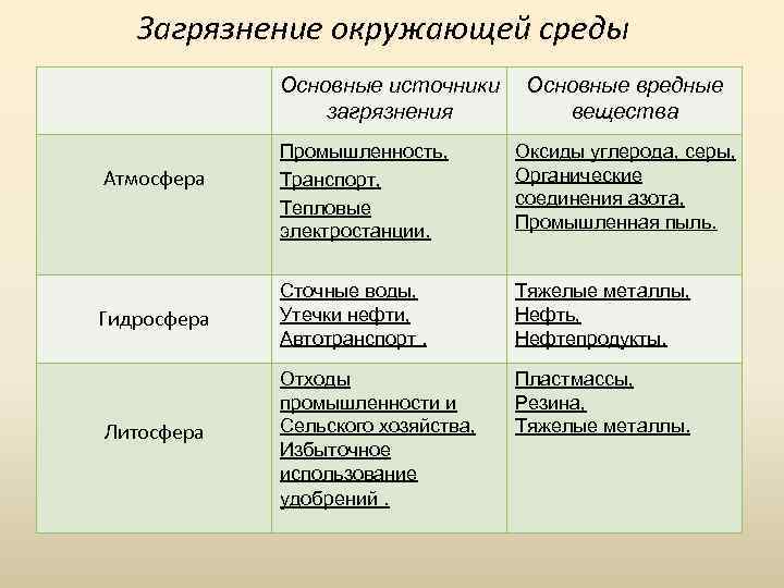 Загрязнение окружающей среды Основные источники загрязнения Основные вредные вещества Промышленность, Транспорт, Тепловые электростанции. Оксиды