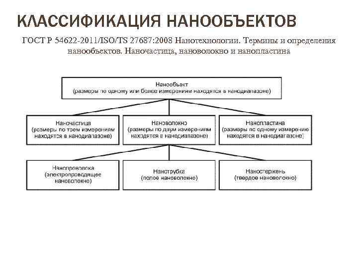 КЛАССИФИКАЦИЯ НАНООБЪЕКТОВ ГОСТ Р 54622 -2011/ISO/TS 27687: 2008 Нанотехнологии. Термины и определения нанообъектов. Наночастица,