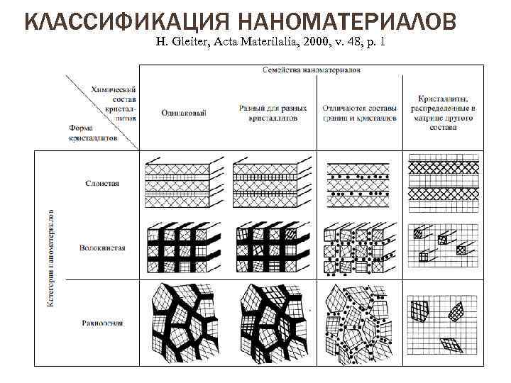 КЛАССИФИКАЦИЯ НАНОМАТЕРИАЛОВ H. Gleiter, Acta Materilalia, 2000, v. 48, p. 1 