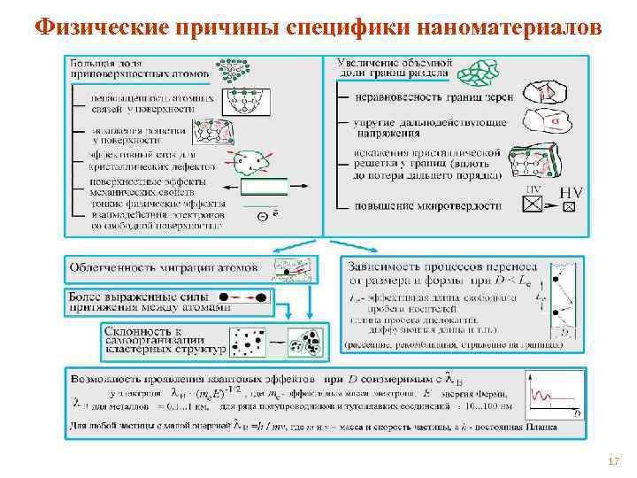 Физические причины специфики наноматериалов 17 