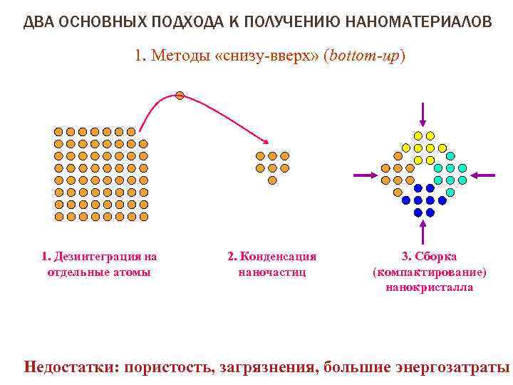 ДВА ОСНОВНЫХ ПОДХОДА К ПОЛУЧЕНИЮ НАНОМАТЕРИАЛОВ 1. Методы «снизу-вверх» (bottom-up) 1. Дезинтеграция на отдельные