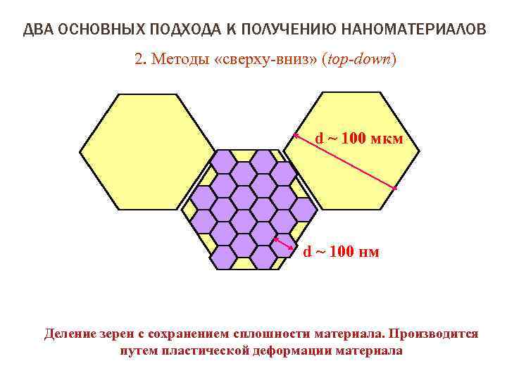 ДВА ОСНОВНЫХ ПОДХОДА К ПОЛУЧЕНИЮ НАНОМАТЕРИАЛОВ 2. Методы «сверху-вниз» (top-down) d ~ 100 мкм