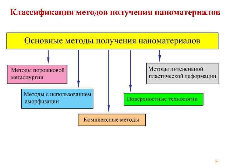 Классификация методов получения наноматериалов 21 