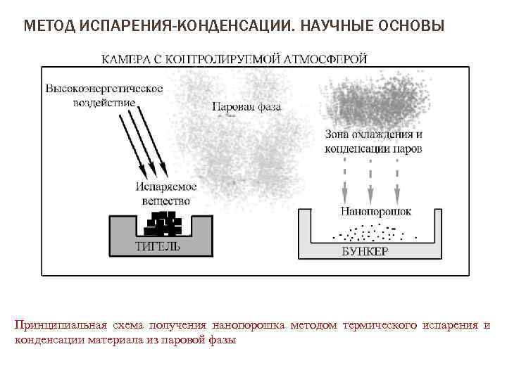 МЕТОД ИСПАРЕНИЯ-КОНДЕНСАЦИИ. НАУЧНЫЕ ОСНОВЫ Принципиальная схема получения нанопорошка методом термического испарения и конденсации материала