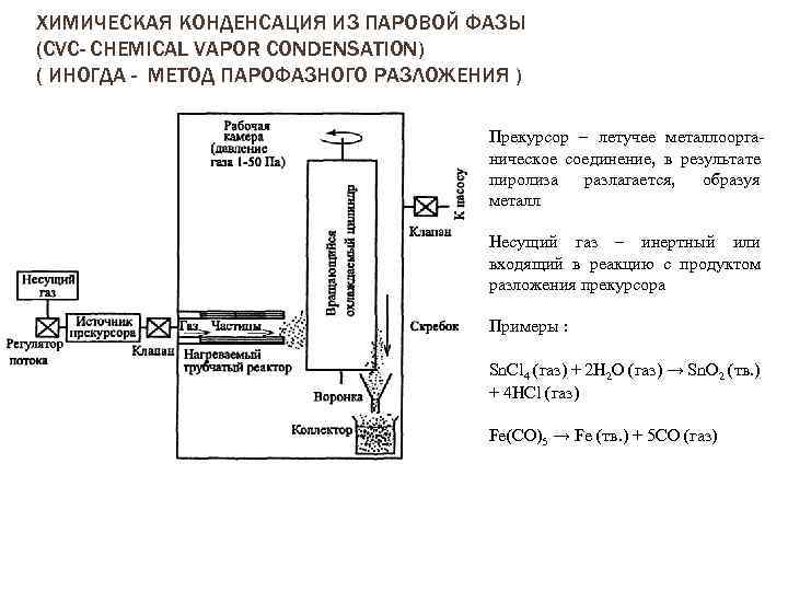 ХИМИЧЕСКАЯ КОНДЕНСАЦИЯ ИЗ ПАРОВОЙ ФАЗЫ (CVС- CHEMICAL VAPOR CONDENSATION) ( ИНОГДА - МЕТОД ПАРОФАЗНОГО