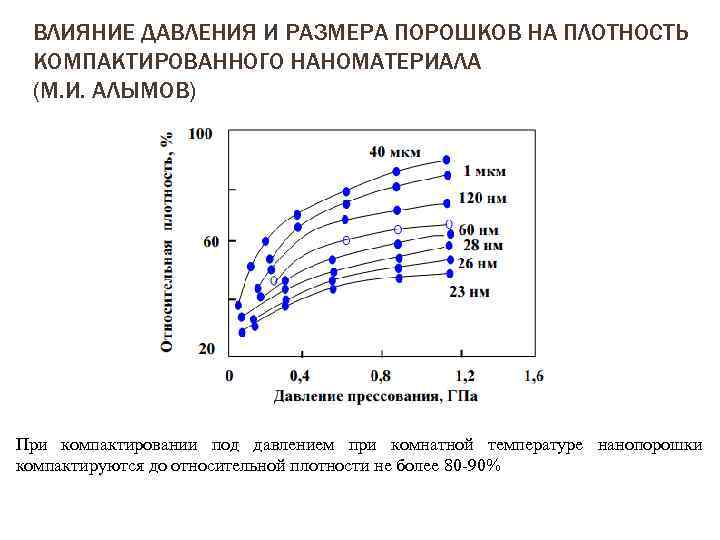 ВЛИЯНИЕ ДАВЛЕНИЯ И РАЗМЕРА ПОРОШКОВ НА ПЛОТНОСТЬ КОМПАКТИРОВАННОГО НАНОМАТЕРИАЛА (М. И. АЛЫМОВ) При компактировании