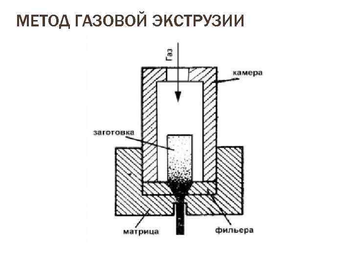 МЕТОД ГАЗОВОЙ ЭКСТРУЗИИ 