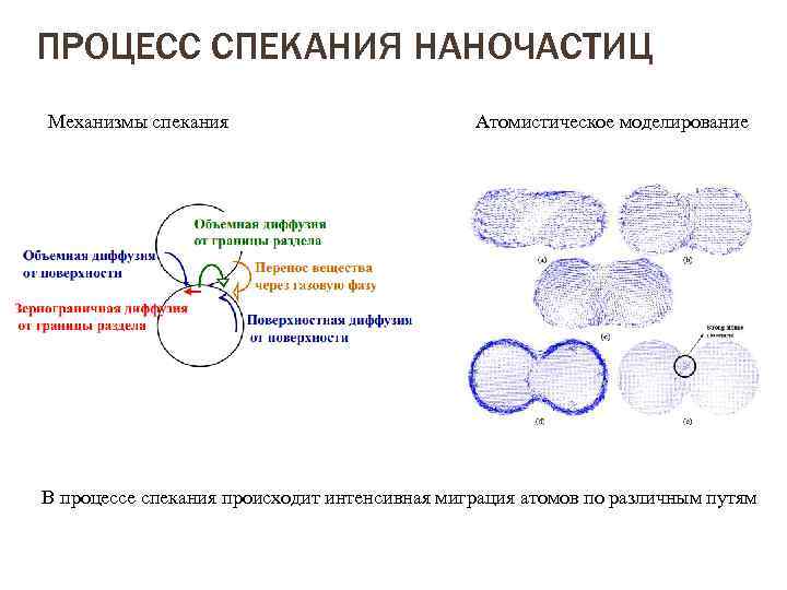 ПРОЦЕСС СПЕКАНИЯ НАНОЧАСТИЦ Механизмы спекания Атомистическое моделирование В процессе спекания происходит интенсивная миграция атомов