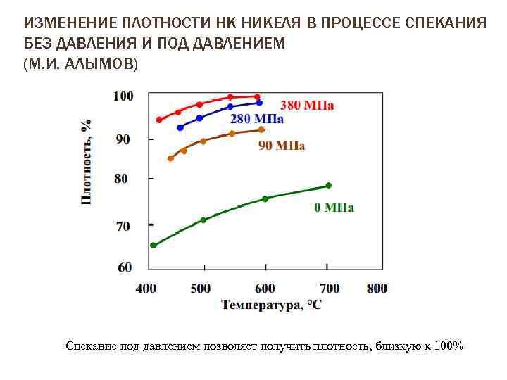 ИЗМЕНЕНИЕ ПЛОТНОСТИ НК НИКЕЛЯ В ПРОЦЕССЕ СПЕКАНИЯ БЕЗ ДАВЛЕНИЯ И ПОД ДАВЛЕНИЕМ (М. И.