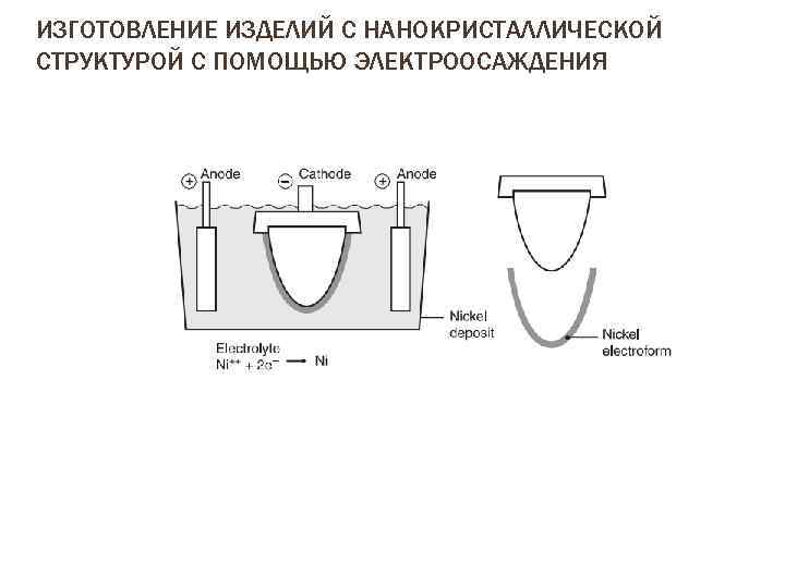 ИЗГОТОВЛЕНИЕ ИЗДЕЛИЙ С НАНОКРИСТАЛЛИЧЕСКОЙ СТРУКТУРОЙ С ПОМОЩЬЮ ЭЛЕКТРООСАЖДЕНИЯ 