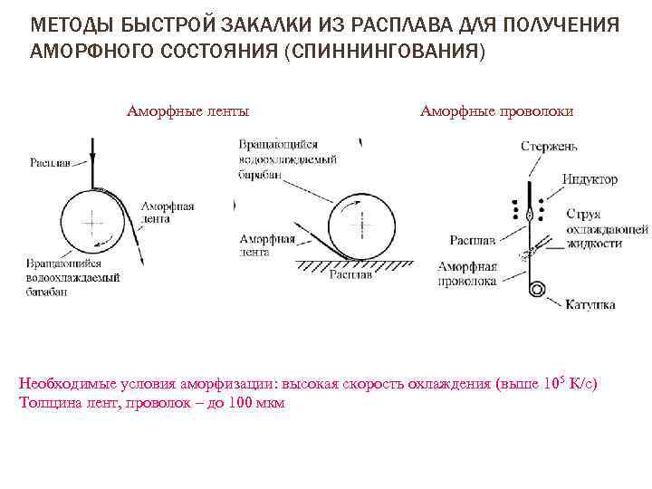 МЕТОДЫ БЫСТРОЙ ЗАКАЛКИ ИЗ РАСПЛАВА ДЛЯ ПОЛУЧЕНИЯ АМОРФНОГО СОСТОЯНИЯ (СПИННИНГОВАНИЯ) Аморфные ленты Аморфные проволоки