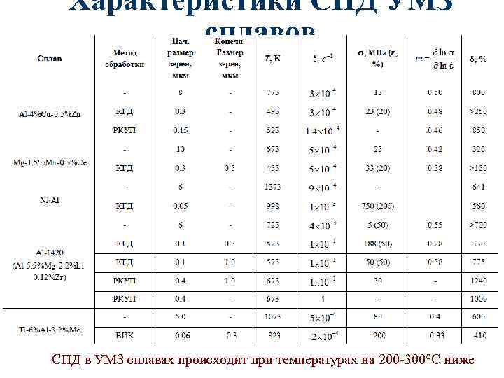 Характеристики СПД УМЗ сплавов СПД в УМЗ сплавах происходит при температурах на 200 -300
