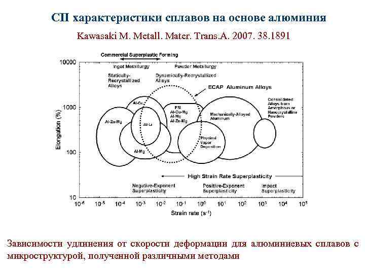 СП характеристики сплавов на основе алюминия Kawasaki M. Metall. Mater. Trans. A. 2007. 38.