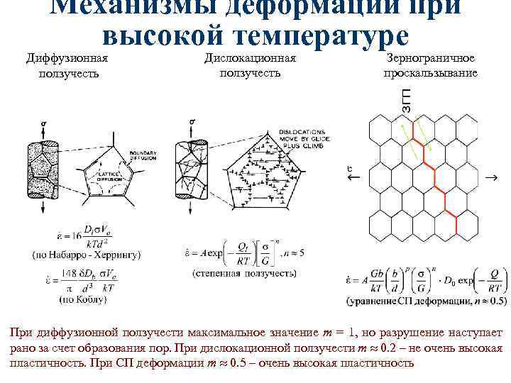 Механизмы деформации при высокой температуре Диффузионная ползучесть Дислокационная ползучесть Зернограничное проскальзывание При диффузионной ползучести
