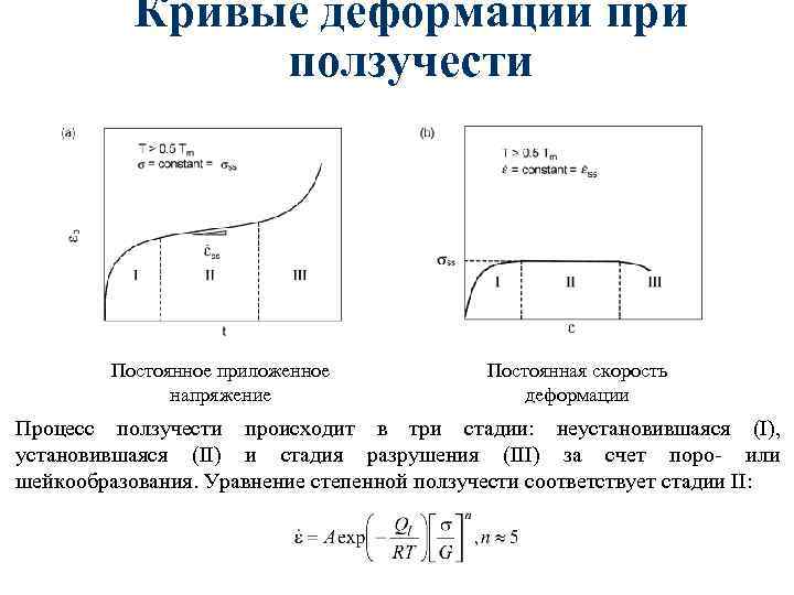Кривые деформации при ползучести Постоянное приложенное напряжение Постоянная скорость деформации Процесс ползучести происходит в