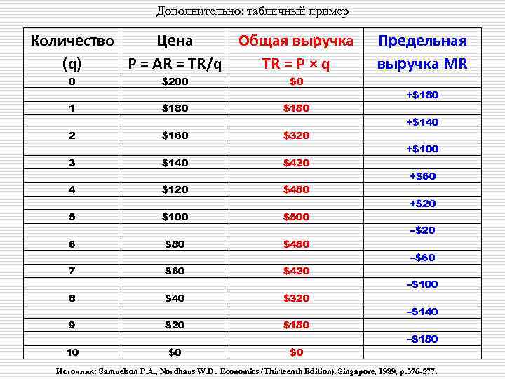 Дополнительно: табличный пример Количество Цена Общая выручка (q) P = AR = TR/q TR
