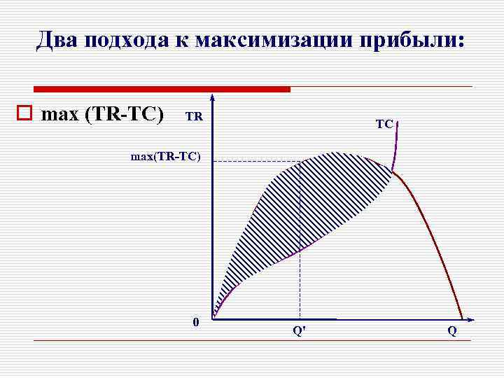 Два подхода к максимизации прибыли: o max (TR-ТС) TR TC max(TR-TC) 0 Q' Q