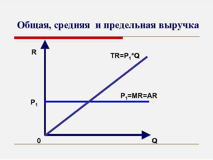 Общая, средняя и предельная выручка R TR=P 1*Q P 1 0 P 1=MR=AR Q