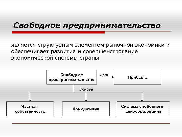 Свободное предпринимательство является структурным элементом рыночной экономики и обеспечивает развитие и совершенствование экономической системы