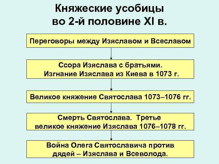 Княжеские усобицы во 2 -й половине XI в. Переговоры между Изяславом и Всеславом Ссора