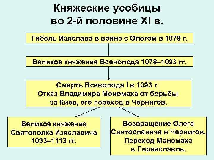 Княжеские усобицы во 2 -й половине XI в. Гибель Изяслава в войне с Олегом