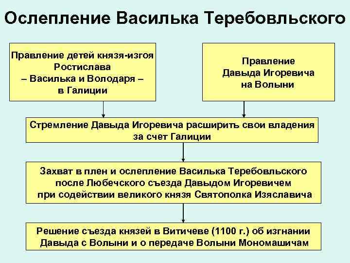 Ослепление Василька Теребовльского Правление детей князя-изгоя Ростислава – Василька и Володаря – в Галиции