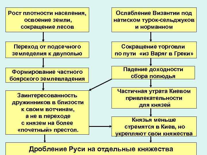 Рост плотности населения, освоение земли, сокращение лесов Ослабление Византии под натиском турок-сельджуков и норманном
