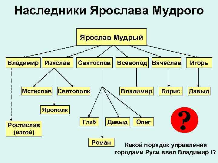 Наследники Ярослава Мудрого Ярослав Мудрый Владимир Изяслав Святослав Мстислав Святополк Всеволод Вячеслав Владимир Ярополк