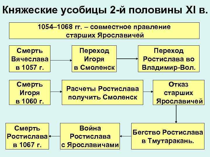 Княжеские усобицы 2 -й половины XI в. 1054– 1068 гг. – совместное правление старших