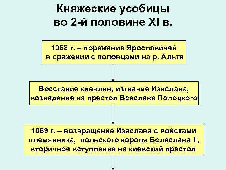 Княжеские усобицы во 2 -й половине XI в. 1068 г. – поражение Ярославичей в
