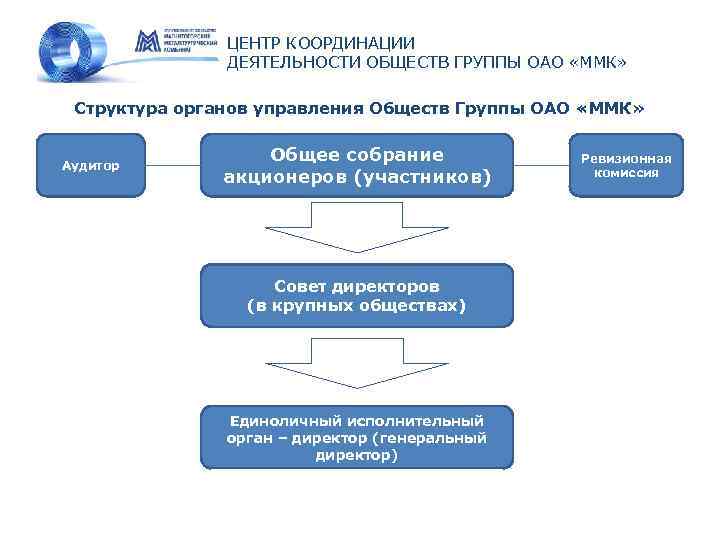 ЦЕНТР КООРДИНАЦИИ ДЕЯТЕЛЬНОСТИ ОБЩЕСТВ ГРУППЫ ОАО «ММК» Структура органов управления Обществ Группы ОАО «ММК»