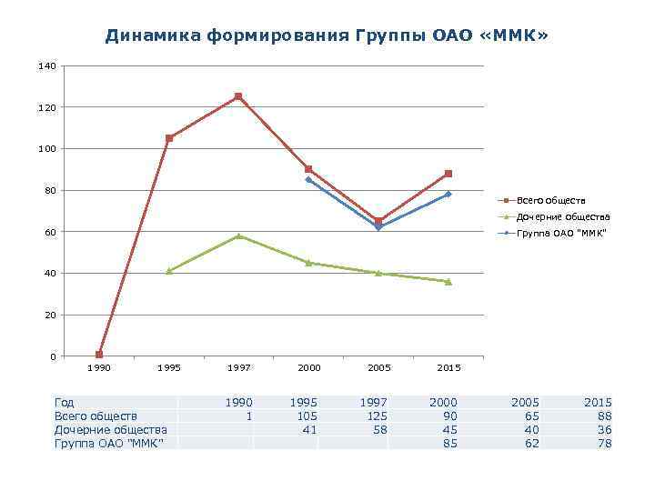 Динамика формирования Группы ОАО «ММК» 140 120 100 80 Всего обществ Дочерние общества 60