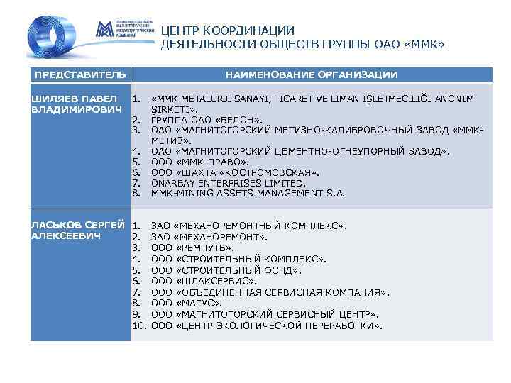 ЦЕНТР КООРДИНАЦИИ ДЕЯТЕЛЬНОСТИ ОБЩЕСТВ ГРУППЫ ОАО «ММК» ПРЕДСТАВИТЕЛЬ ШИЛЯЕВ ПАВЕЛ ВЛАДИМИРОВИЧ НАИМЕНОВАНИЕ ОРГАНИЗАЦИИ 1.