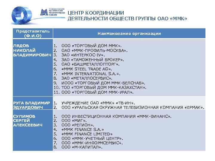 ЦЕНТР КООРДИНАЦИИ ДЕЯТЕЛЬНОСТИ ОБЩЕСТВ ГРУППЫ ОАО «ММК» Представитель (Ф. И. О) Наименование организации ЛЯДОВ