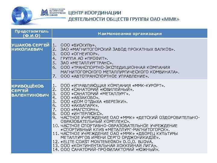 ЦЕНТР КООРДИНАЦИИ ДЕЯТЕЛЬНОСТИ ОБЩЕСТВ ГРУППЫ ОАО «ММК» Представитель (Ф. И. О) Наименование организации УШАКОВ