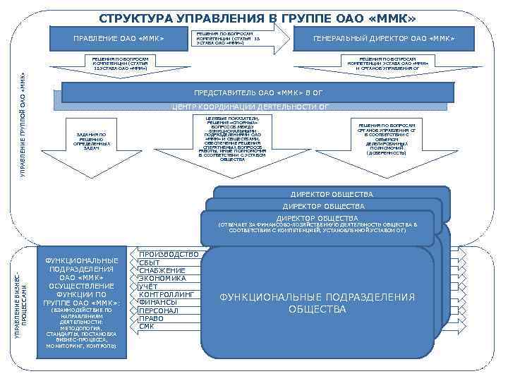 СТРУКТУРА УПРАВЛЕНИЯ В ГРУППЕ ОАО «ММК» ПРАВЛЕНИЕ ОАО «ММК» РЕШЕНИЯ ПО ВОПРОСАМ КОМПЕТЕНЦИИ (СТАТЬЯ