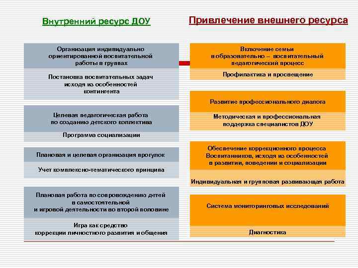 Внутренний ресурс ДОУ Привлечение внешнего ресурса Организация индивидуально ориентированной воспитательной работы в группах Включение