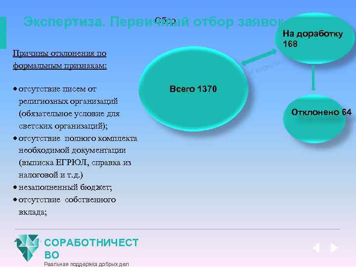 Сбор Экспертиза. Первичный отбор заявок. На доработку 168 Причины отклонения по формальным признакам: отсутствие