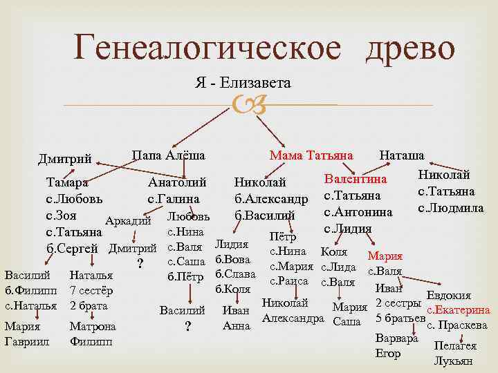 Генеалогическое древо Я - Елизавета Дмитрий Папа Алёша Мама Татьяна Наташа Николай Валентина с.