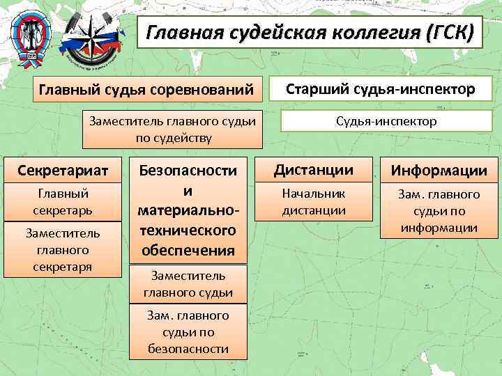 Главная судейская коллегия (ГСК) Главный судья соревнований Заместитель главного судьи по судейству Секретариат Главный