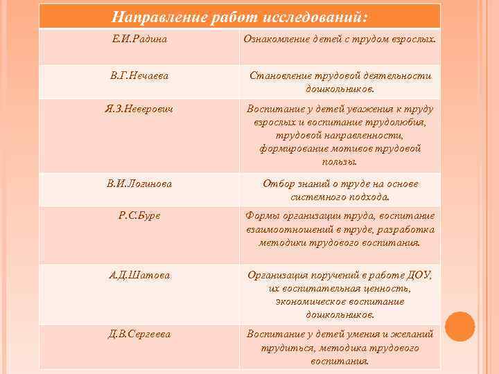 Направление работ исследований: Е. И. Радина Ознакомление детей с трудом взрослых. В. Г. Нечаева