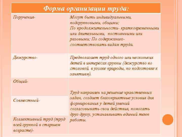 Форма организации труда: Поручения- Могут быть индивидуальными, подгрупповыми, общими; По продолжительности- кратковременными или длительными,