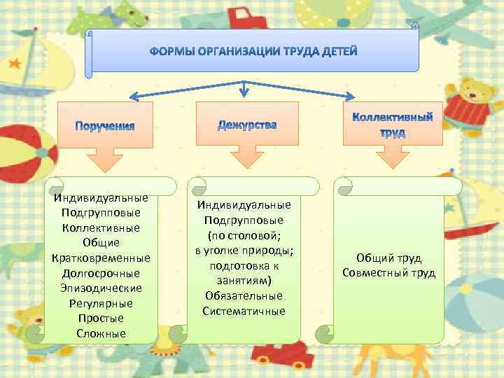 Индивидуальные Подгрупповые Коллективные Общие Кратковременные Долгосрочные Эпизодические Регулярные Простые Сложные Индивидуальные Подгрупповые (по столовой;