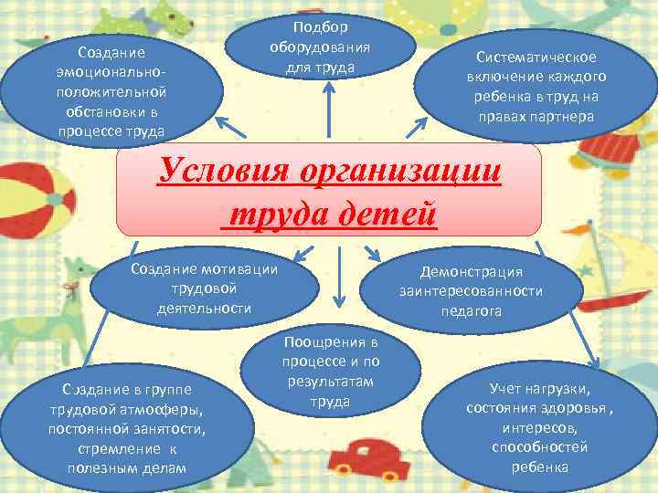 Создание эмоциональноположительной обстановки в процессе труда Подбор оборудования для труда Систематическое включение каждого ребенка